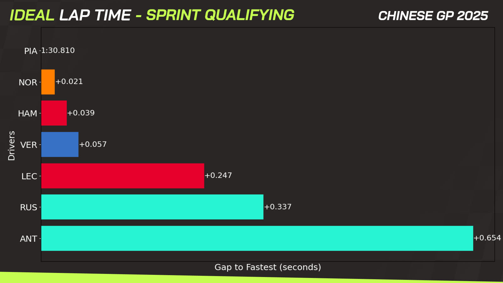 2025 Chinese Grand Prix Sprint Results, times and surprises - снимка 1